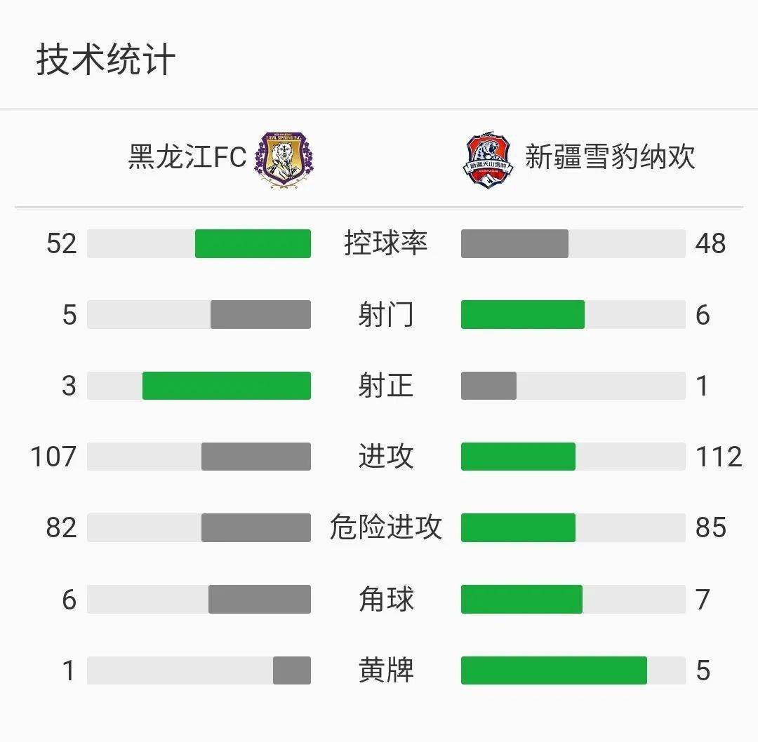
战报：新疆雪豹纳欢0比0战平黑龙江FC|火狐电竞官方网站(图3)
